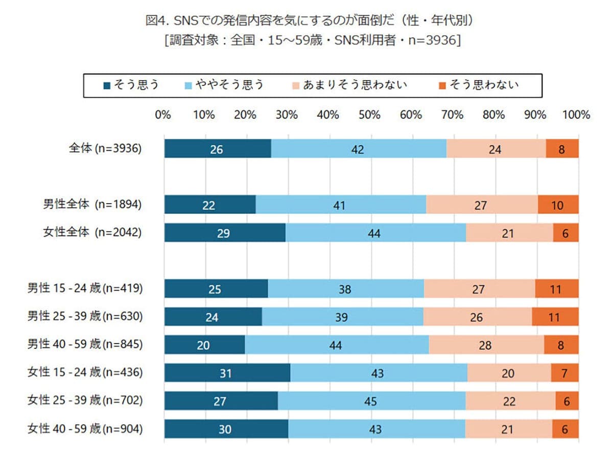 Z世代の約半数が「SNSで本音OK」でも7割が「発信が面倒」と感じるワケとは？【モバイル社会研究所調べ】の画像2