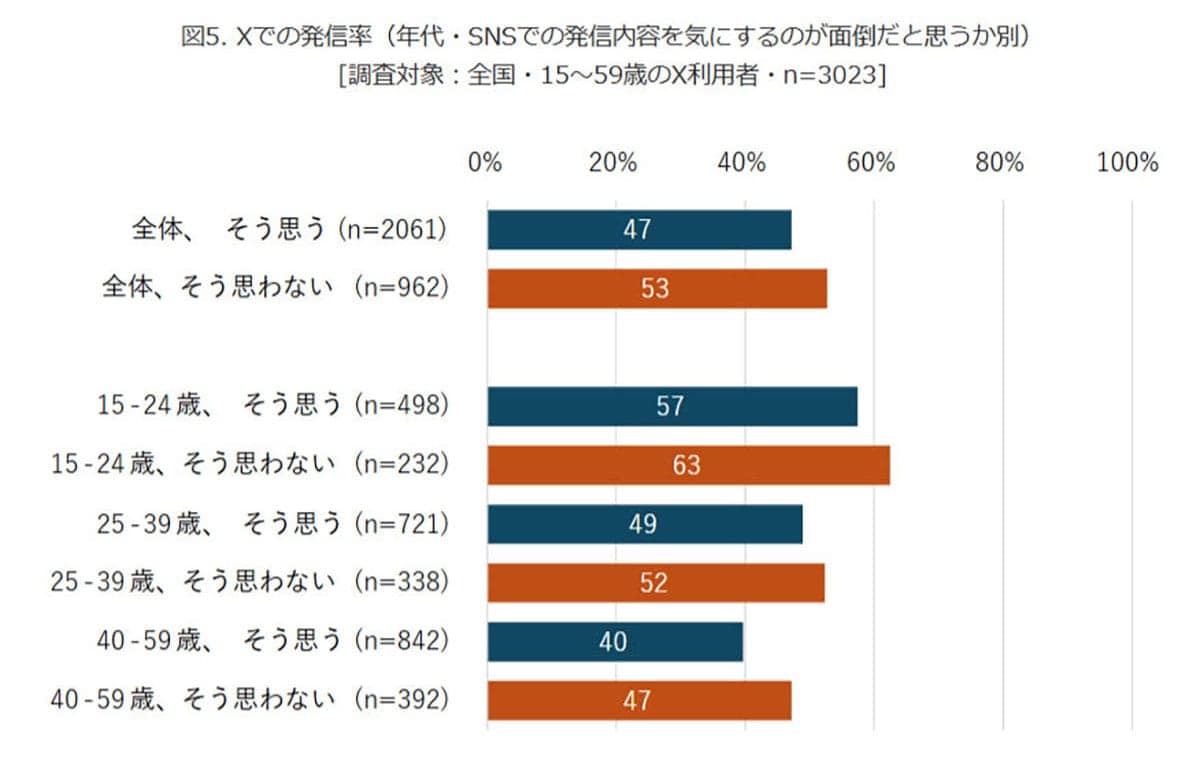 Z世代の約半数が「SNSで本音OK」でも7割が「発信が面倒」と感じるワケとは？【モバイル社会研究所調べ】の画像3