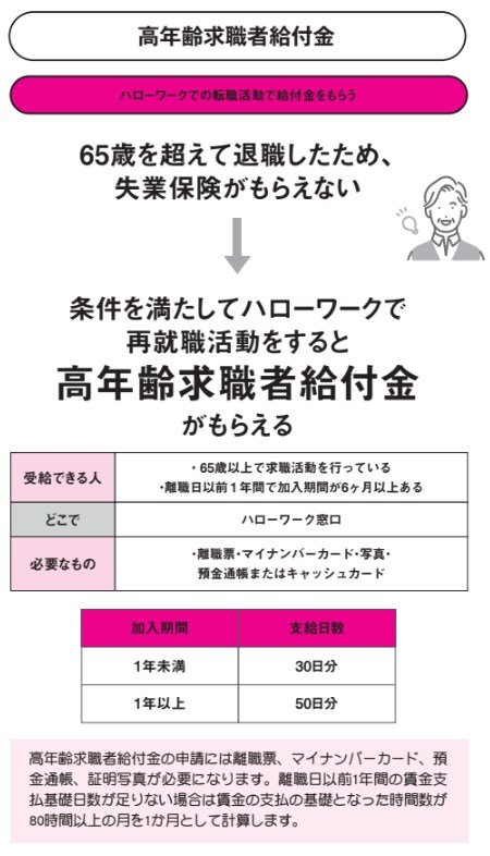 高年齢求職者給付金【定年後も安心がずっと続くお金のつくり方】