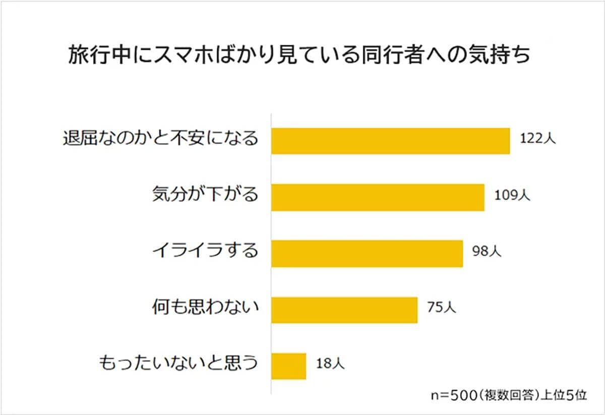 旅行中に同行者がスマホばかり見ていると「退屈なのかと不安になる」