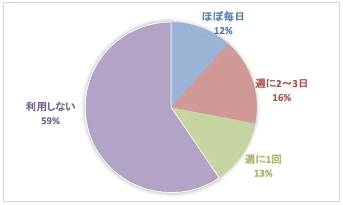 「言わないのが普通？」生成AIを使っても上司に報告しない社会人が多数派の画像2