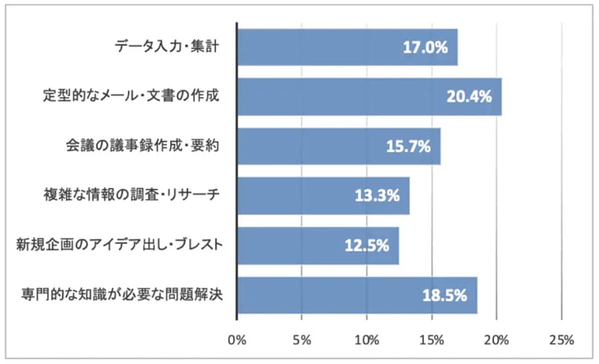 「言わないのが普通？」生成AIを使っても上司に報告しない社会人が多数派の画像3