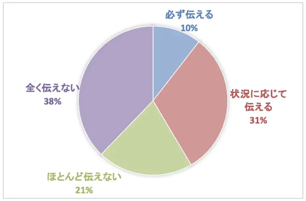 「言わないのが普通？」生成AIを使っても上司に報告しない社会人が多数派の画像4