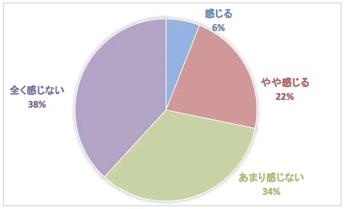 「言わないのが普通？」生成AIを使っても上司に報告しない社会人が多数派の画像5