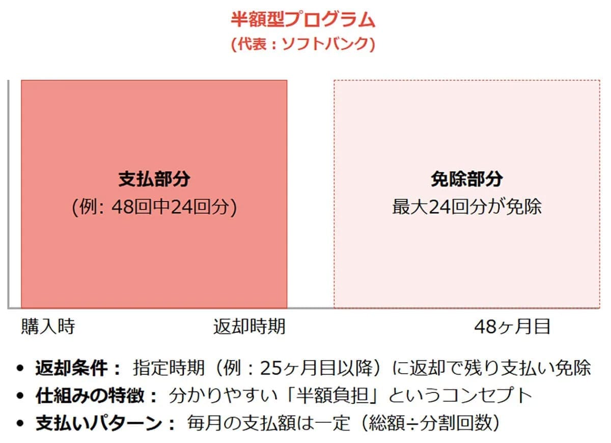 スマホの購入プログラム「残価設定型」と「半額型」の違いとは?1