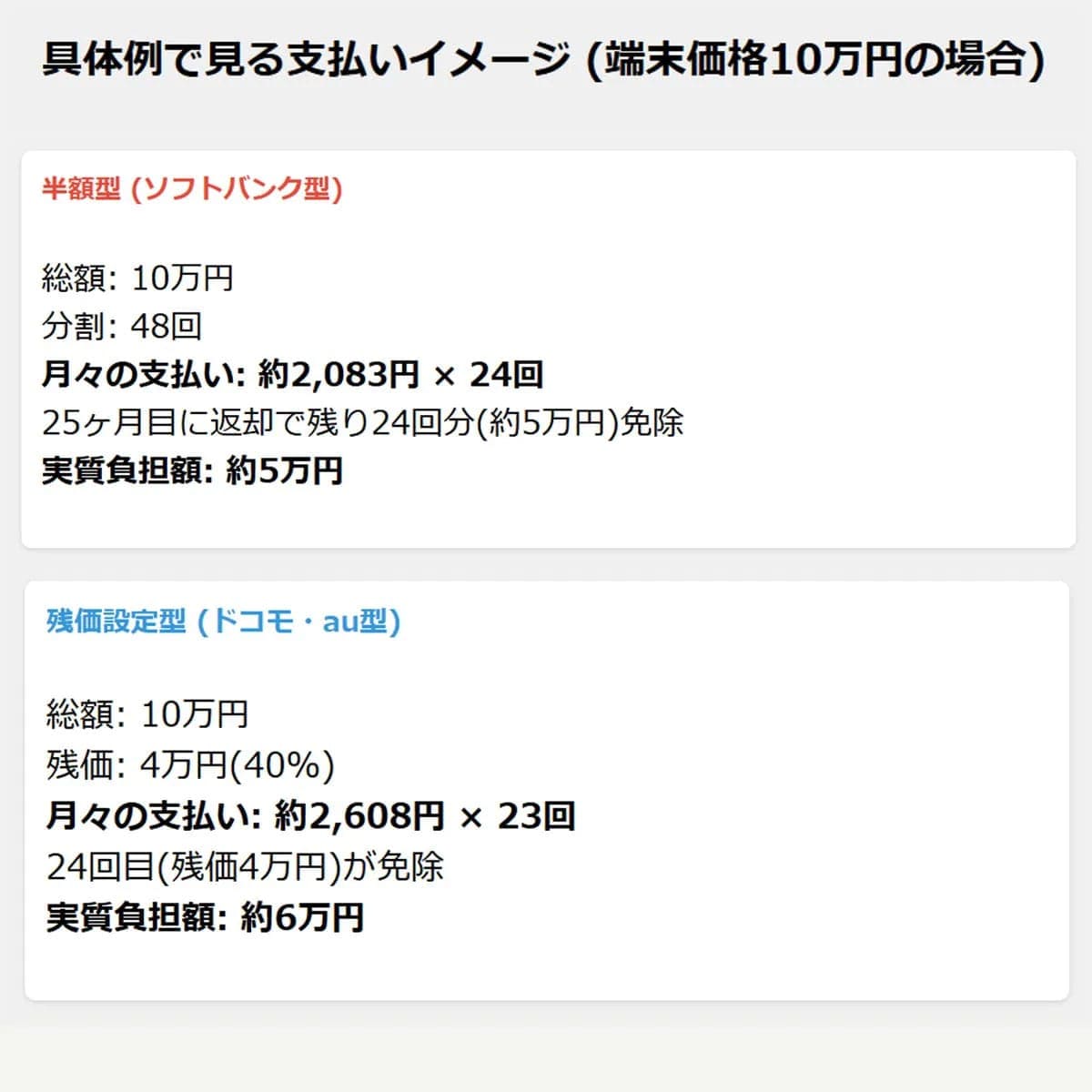 スマホの購入プログラム「残価設定型」と「半額型」の違いとは?2