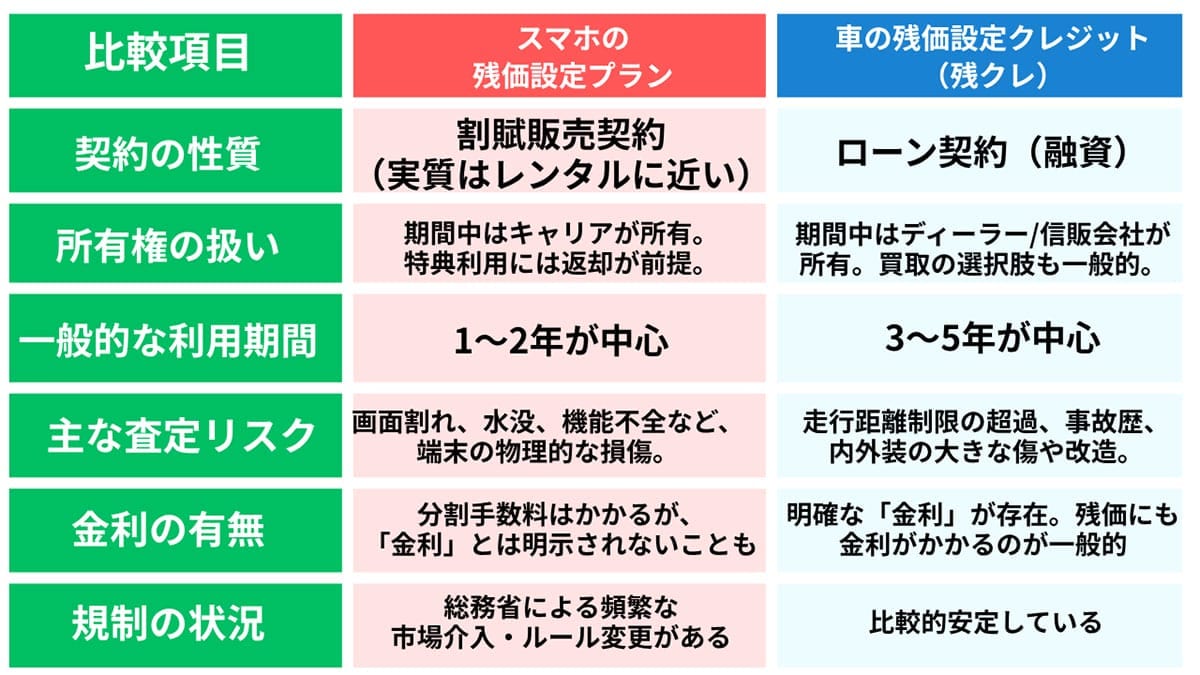 スマホの残価設定プランは自動車の「残クレ」に近い?1