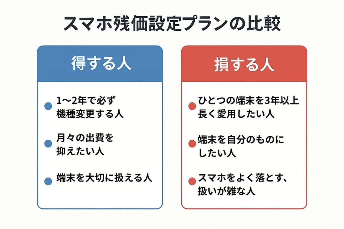 結局、残価設定型プランは「損」か「得」か?1