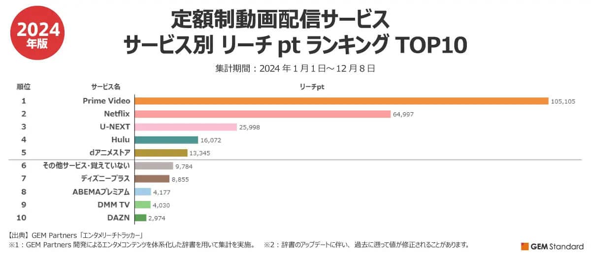 2024年に最もリーチptを稼いだ定額制動画配信サービスは