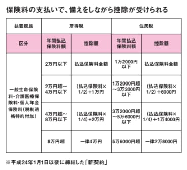 生命保険料控除額の金額【定年後も安心がずっと続くお金のつくり方】