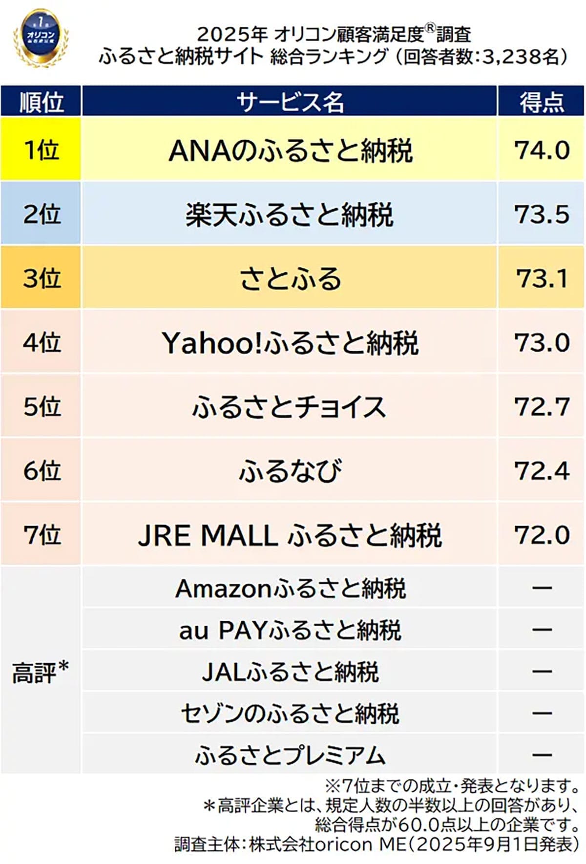 返礼品より“使いやすさ”で支持！ふるさと納税サイトNo.1は『ANAのふるさと納税』【オリコン調査】の画像1