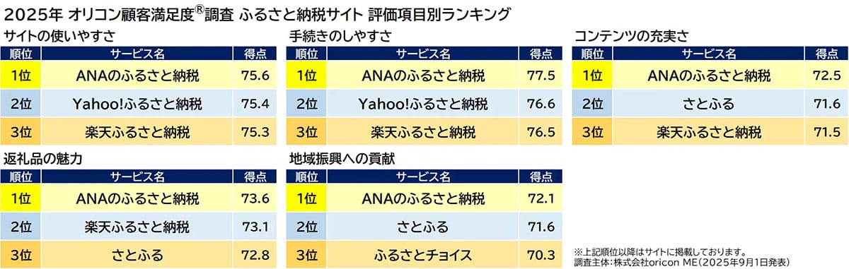 返礼品より“使いやすさ”で支持！ふるさと納税サイトNo.1は『ANAのふるさと納税』【オリコン調査】の画像2