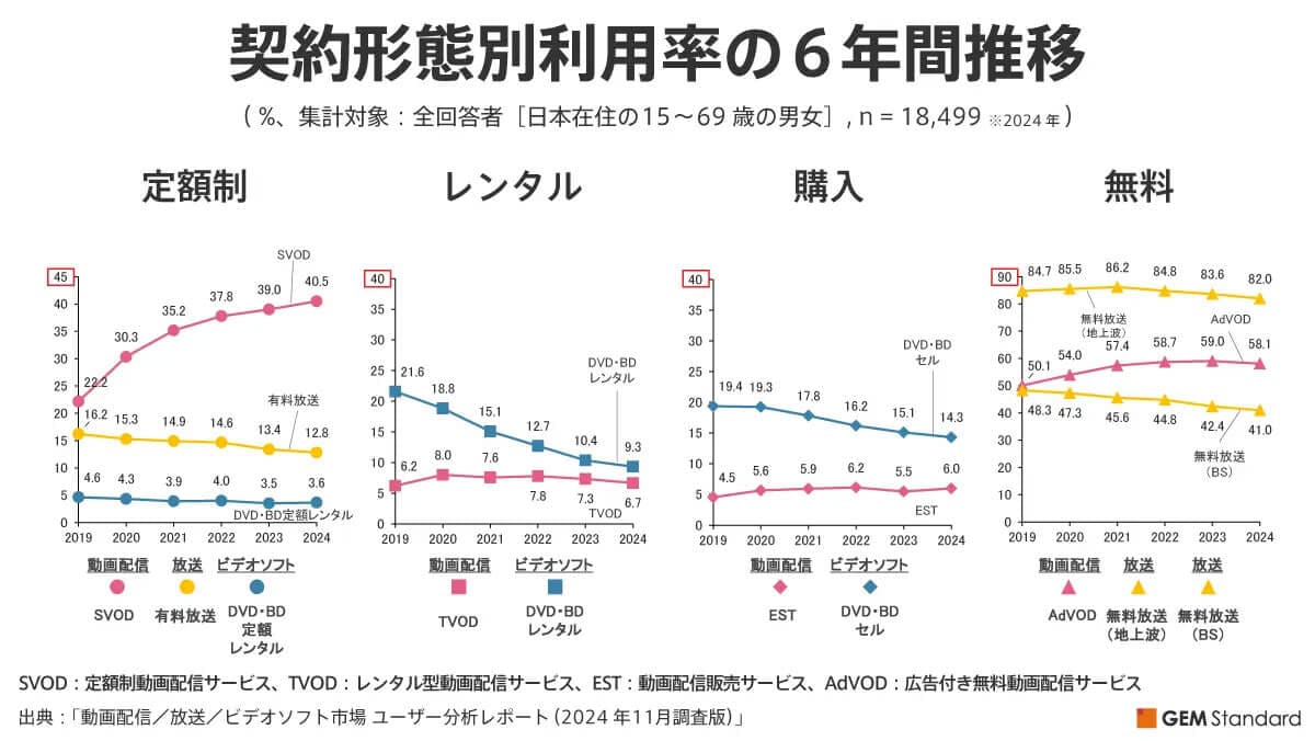 契約形態別利用率の6年間の推移