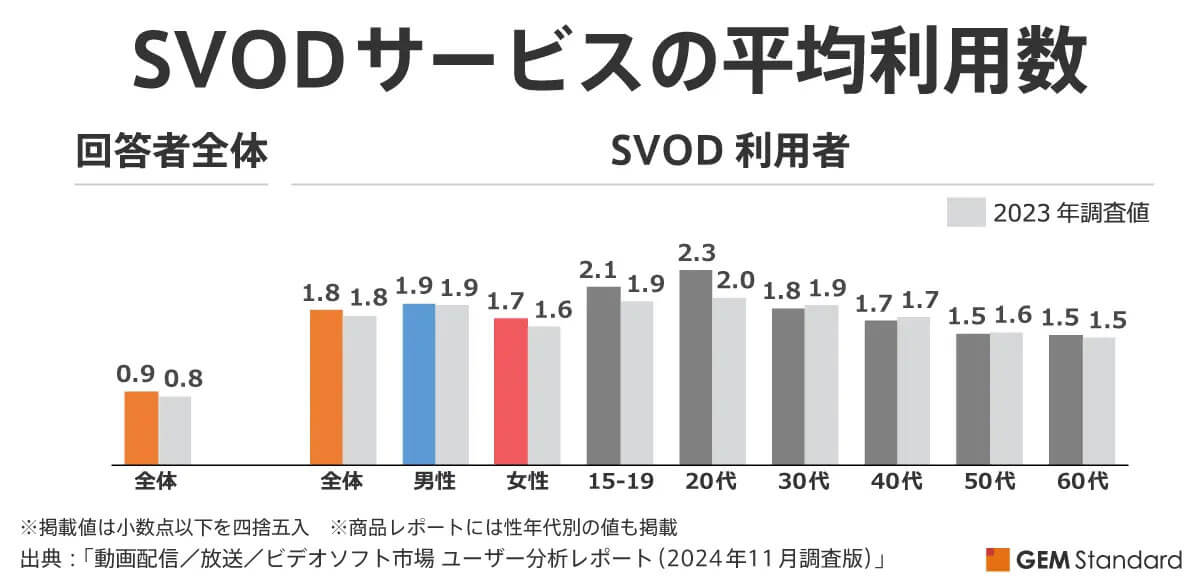 SVOD利用者の平均利用サービス数