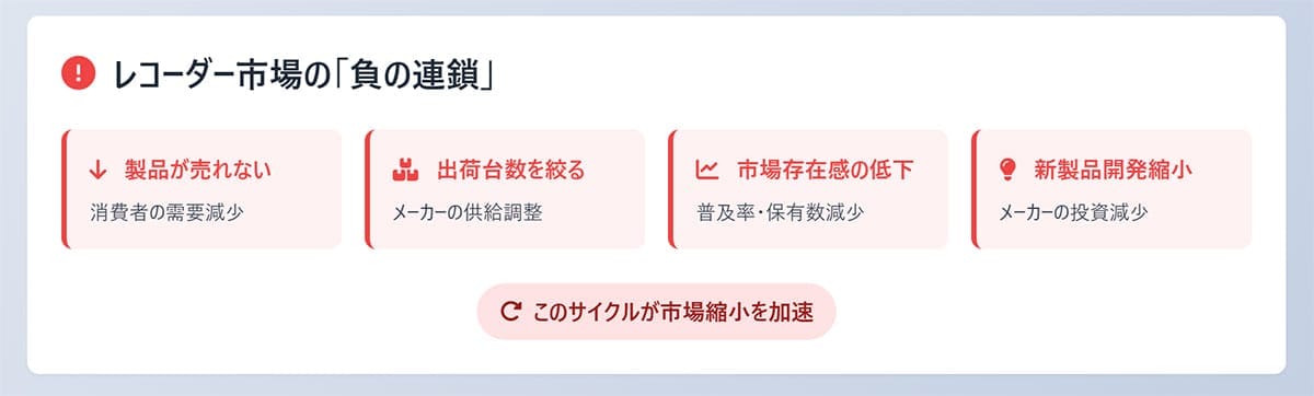 新製品発売の激減と「負の連鎖」1