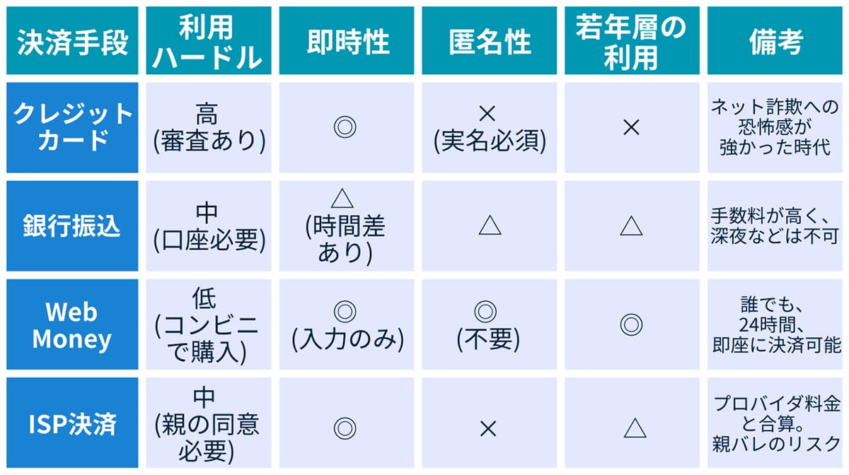 なぜWebMoneyは「画期的」だったのか3