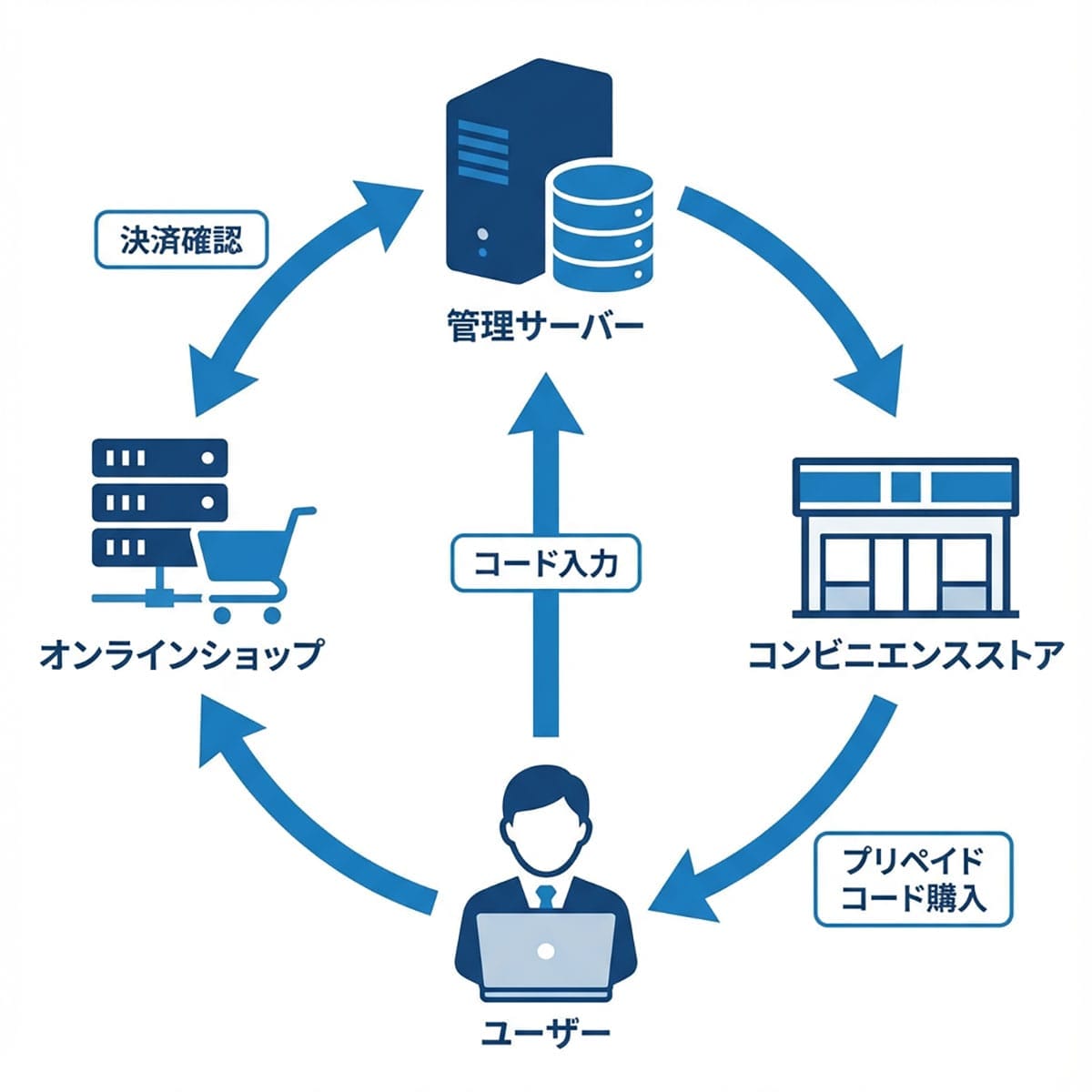 サーバー管理型電子マネーという仕組みについて1