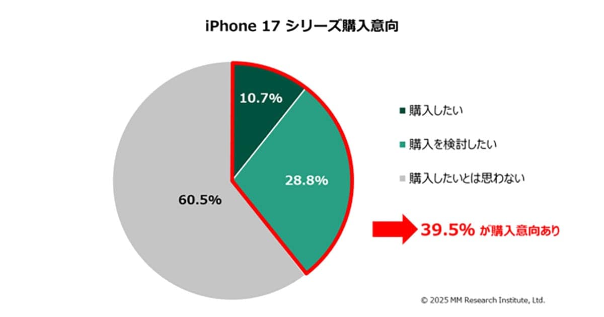 発売から半月、iPhone 17購入意向は4割弱にとどまる　人気は標準モデル17の画像2