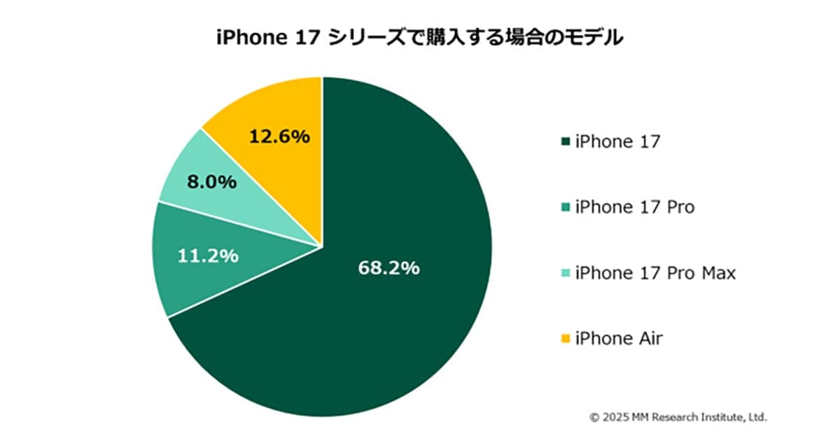 発売から半月、iPhone 17購入意向は4割弱にとどまる　人気は標準モデル17の画像3