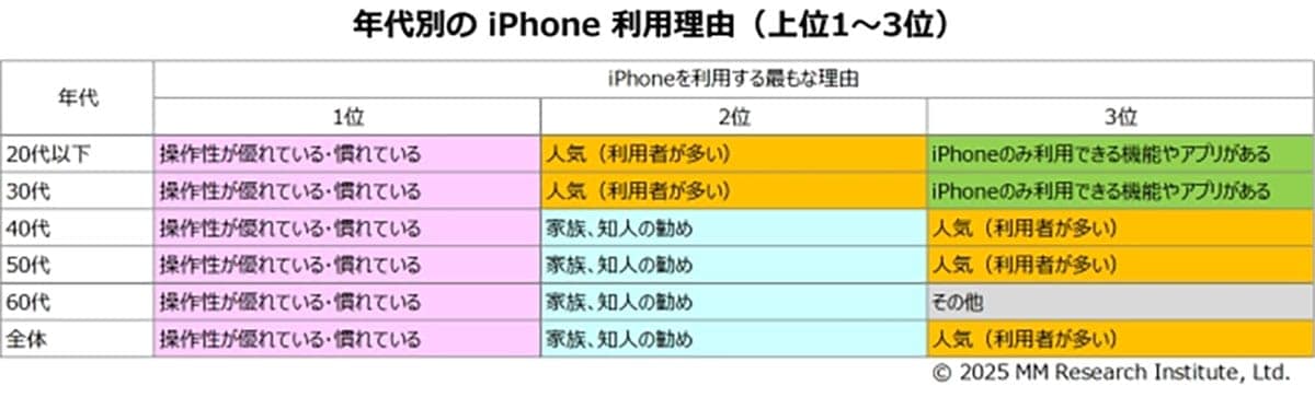 発売から半月、iPhone 17購入意向は4割弱にとどまる　人気は標準モデル17の画像4