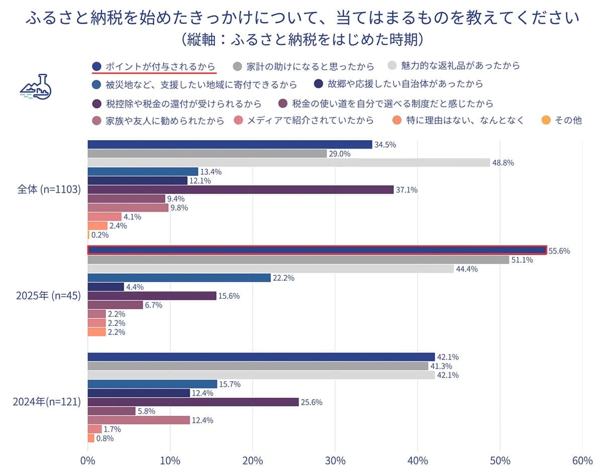 【制度変更でどうなる?】ふるさと納税の寄付先、これからは“応援したい地域”で選ぶ時代の画像2