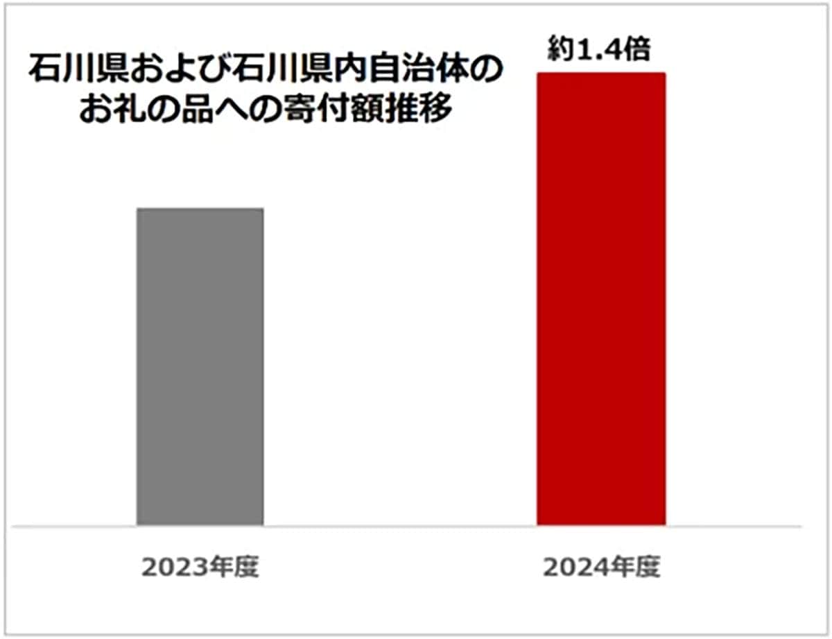 【制度変更でどうなる?】ふるさと納税の寄付先、これからは“応援したい地域”で選ぶ時代の画像3