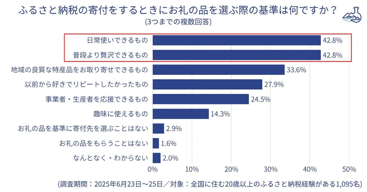 【制度変更でどうなる?】ふるさと納税の寄付先、これからは“応援したい地域”で選ぶ時代の画像5