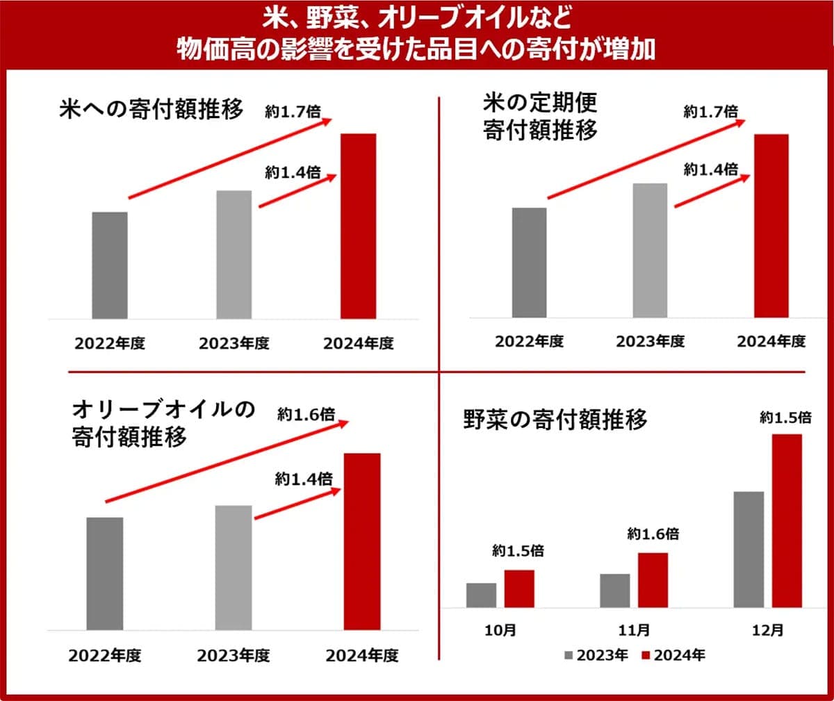【制度変更でどうなる?】ふるさと納税の寄付先、これからは“応援したい地域”で選ぶ時代の画像6