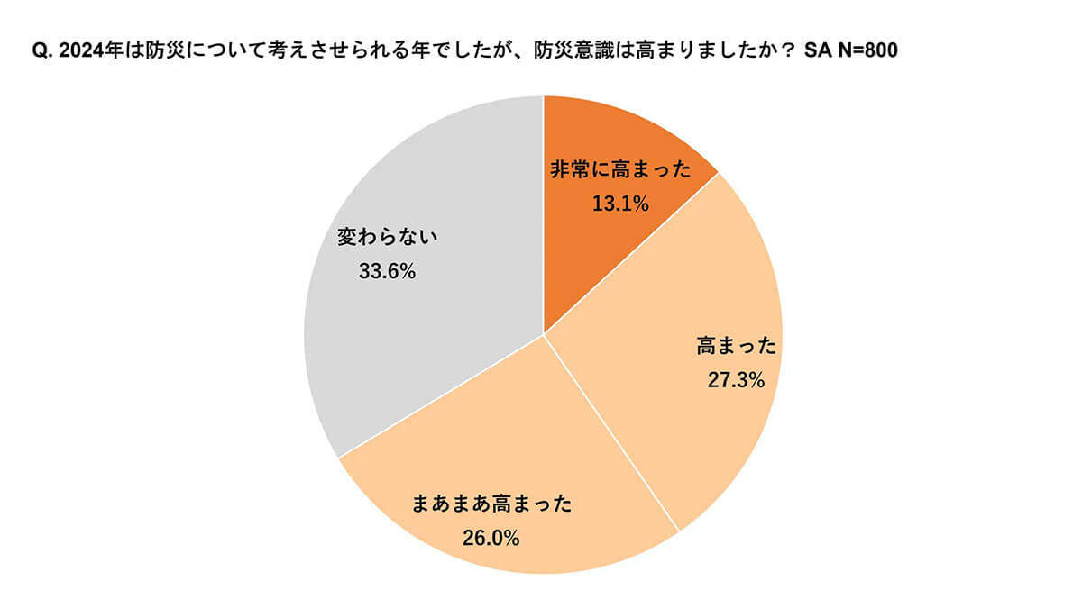 防災について考えさせられた2024年。6割以上の人が、防災意識が高まったと回答