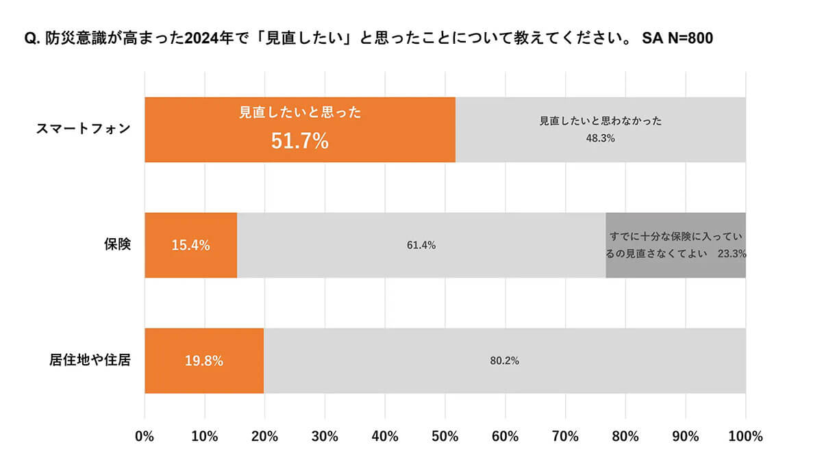 防災意識の高まりについて聞いてみると、66.4%もの人が「防災意識が高まった」と回答