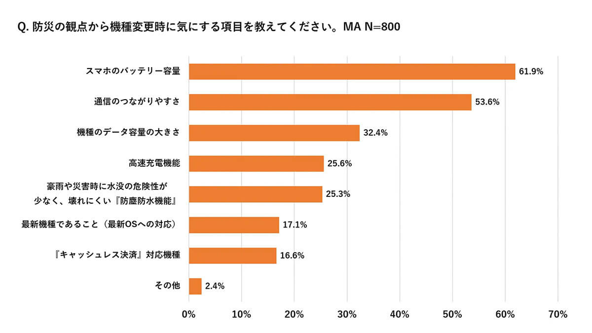 防災の観点からスマートフォンの機種変更時に気にするのは「バッテリー容量」や「通信のつながりやすさ」