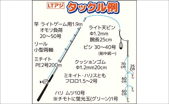 東京湾の午前LTアジ釣り便でトップ45尾キャッチ！【神奈川】家族連れも連発で大盛況
