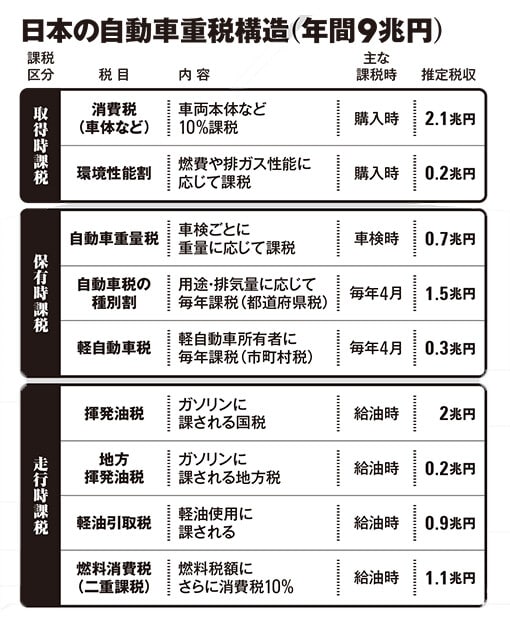 ＊表は国や自動車業界の公開データを基に編集部が独自に作成