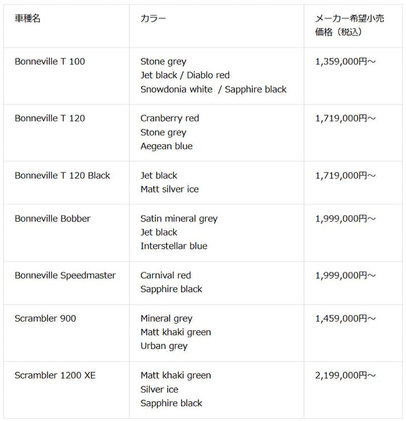 【トライアンフ】2026年「新型モダンクラシックシリーズ」の入荷・展示が全国でスタート！ 記事1