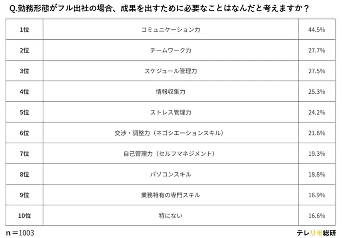 リモートvs出社で求められる能力は真逆!評価されるスキルの違いが明らかにの画像3