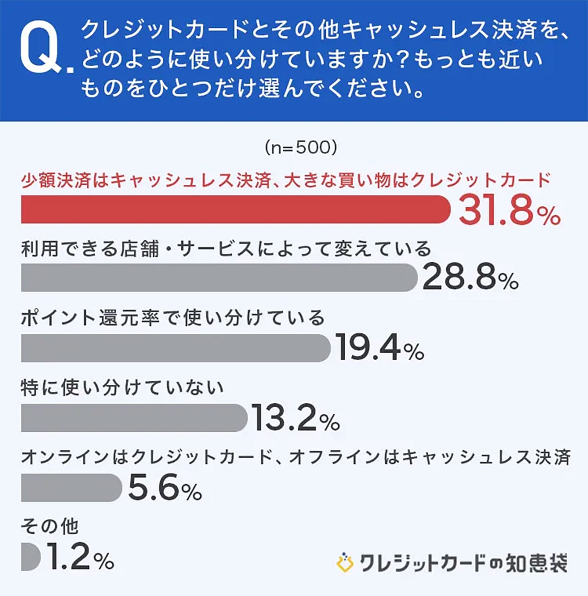 通販では8割がクレジットカード派！キャッシュレス決済のリアルな使い分け事情の画像2