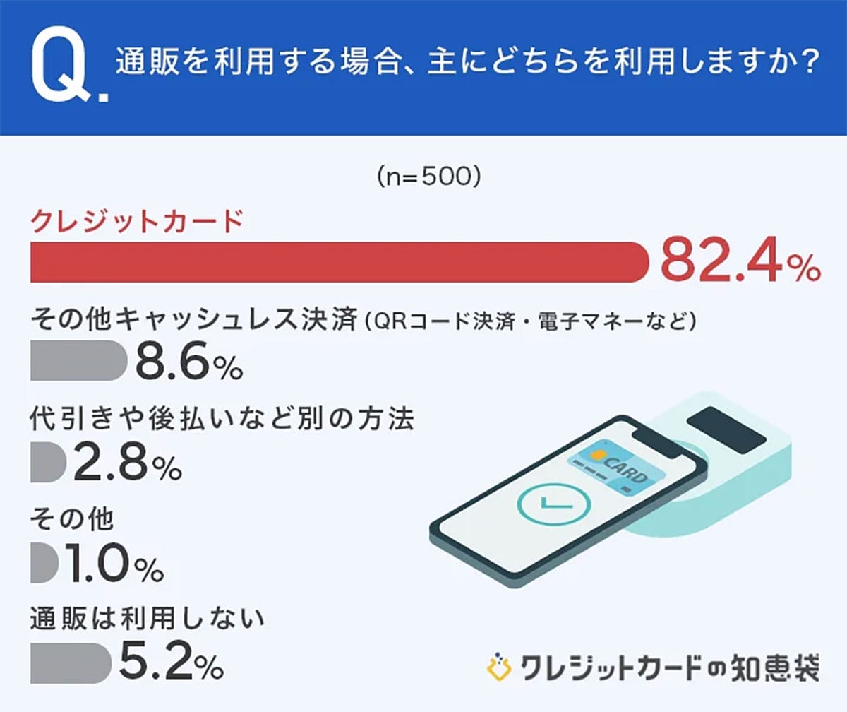 通販では8割がクレジットカード派！キャッシュレス決済のリアルな使い分け事情の画像3