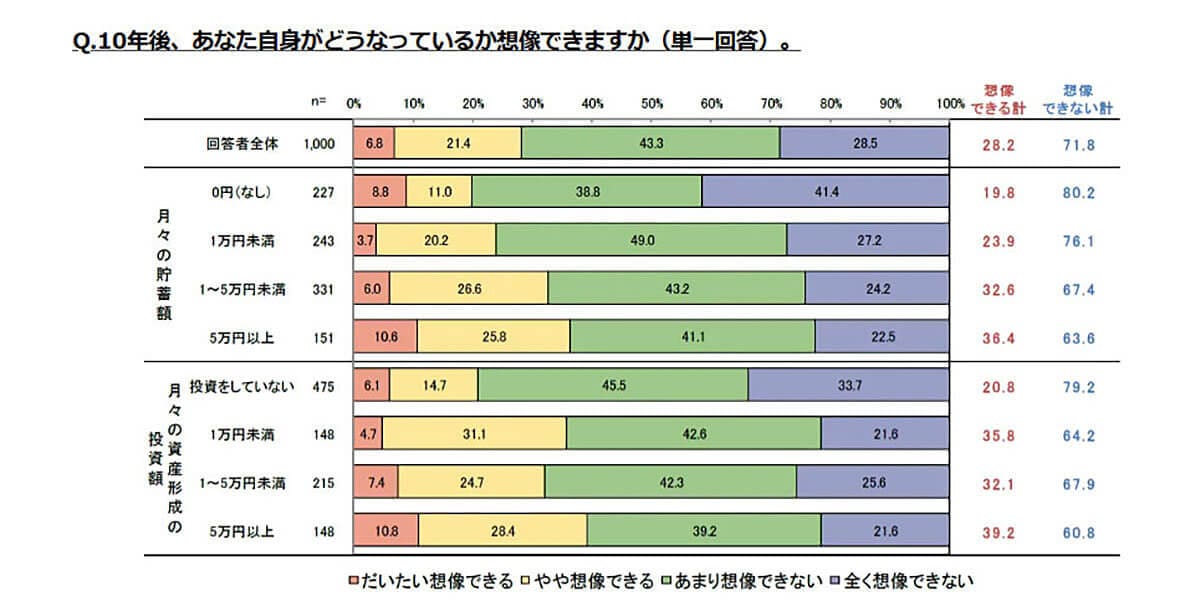 10年後、あなた自身がどうなっているか想像できますか？