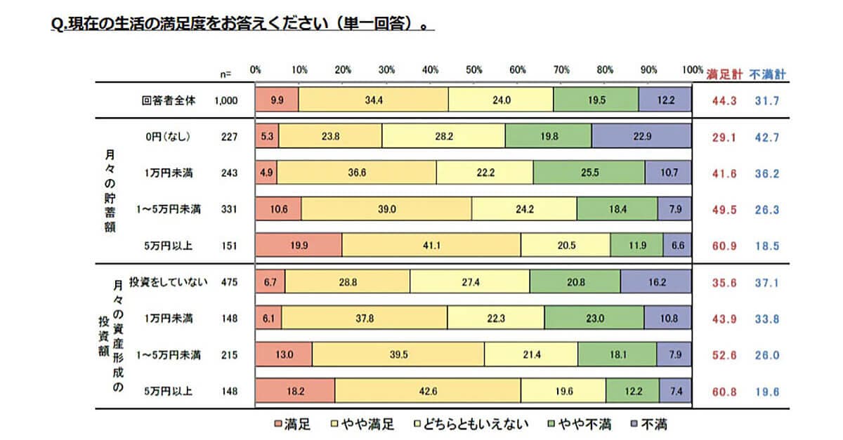 現在の生活の満足度は？