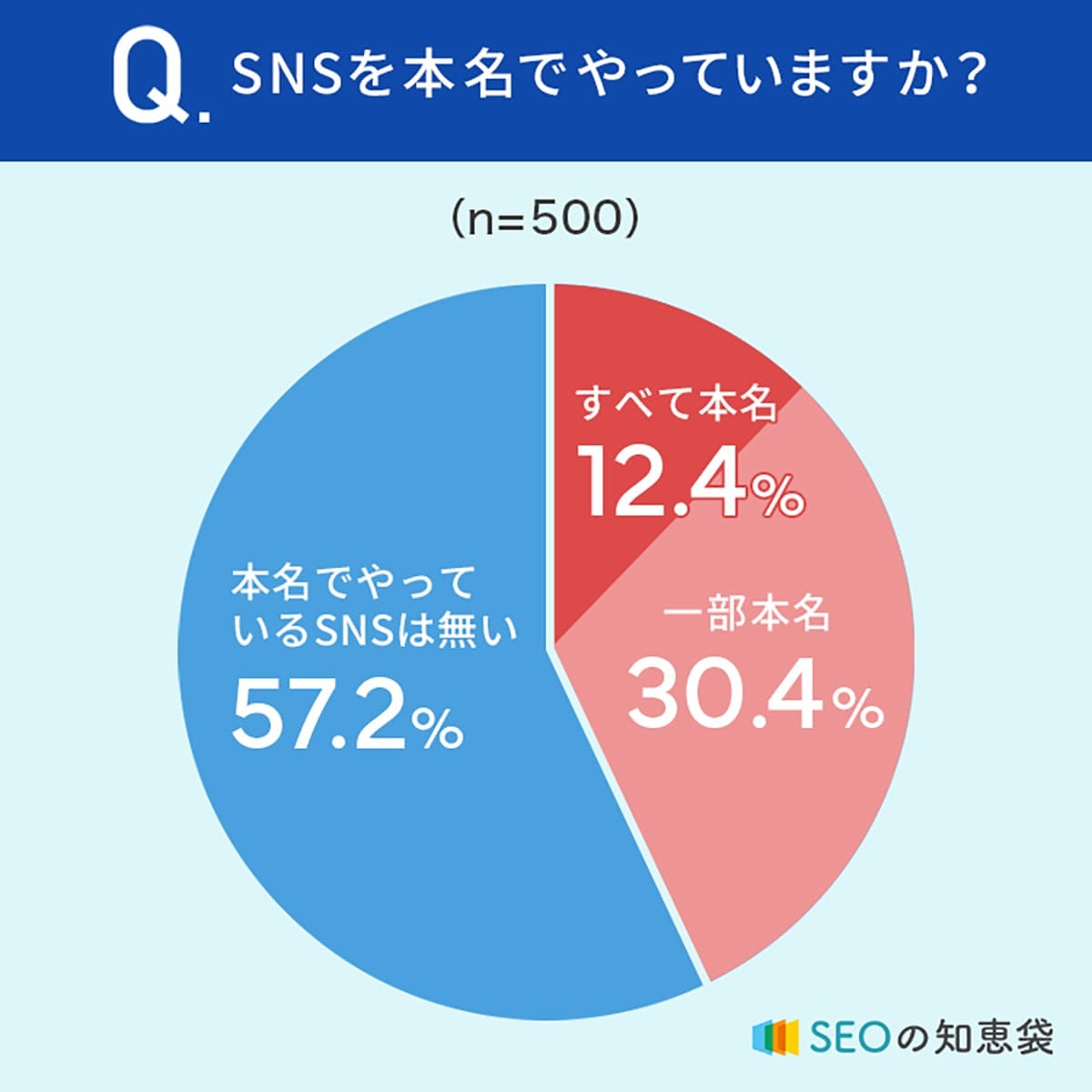 SNS、本名で登録する人は42.8％！ あなたは本名派？匿名派？【SEOの知恵袋調べ】の画像1