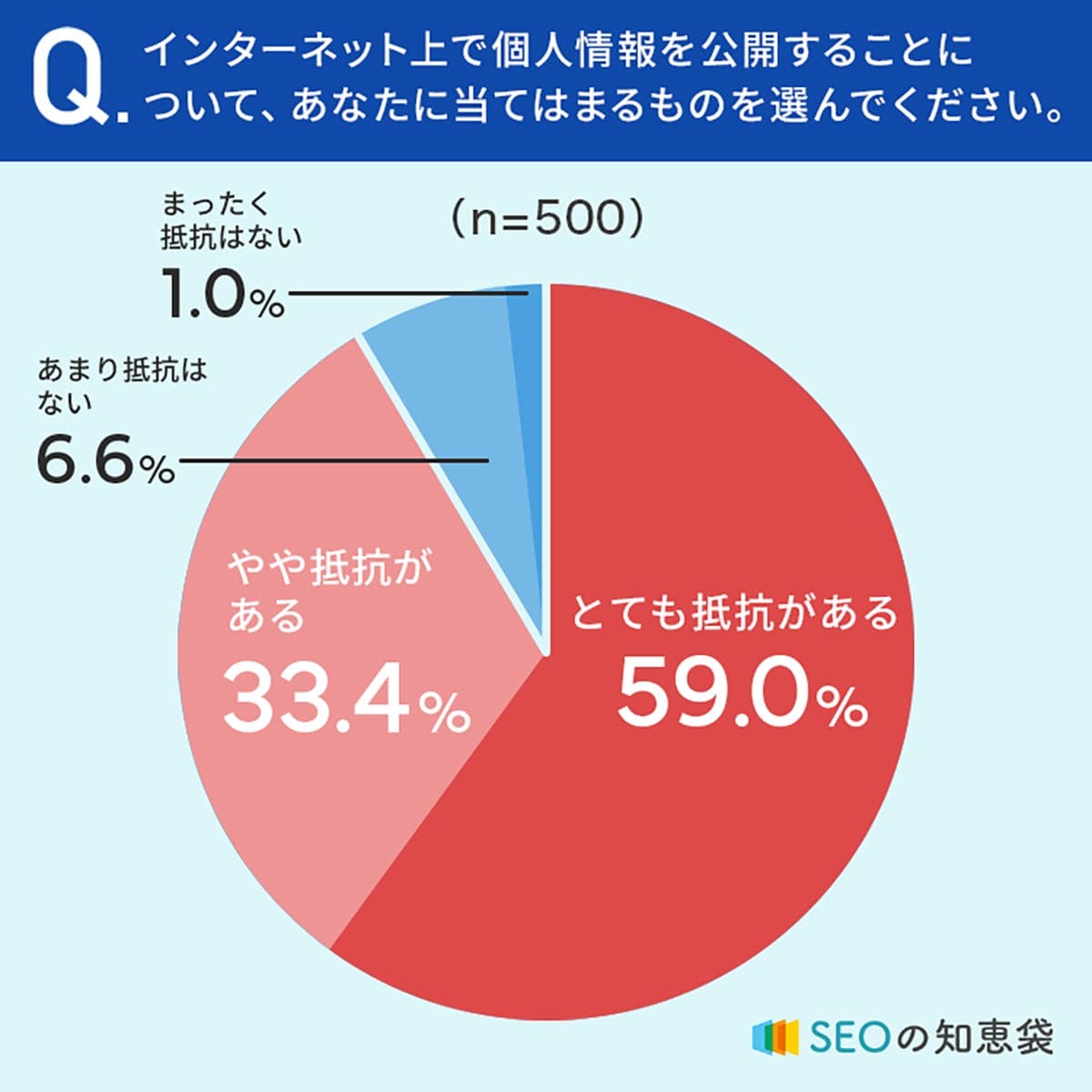 SNS、本名で登録する人は42.8％！ あなたは本名派？匿名派？【SEOの知恵袋調べ】の画像2