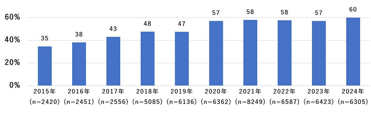 手持ちぶさたに携帯電話をいじる割合の年次推移