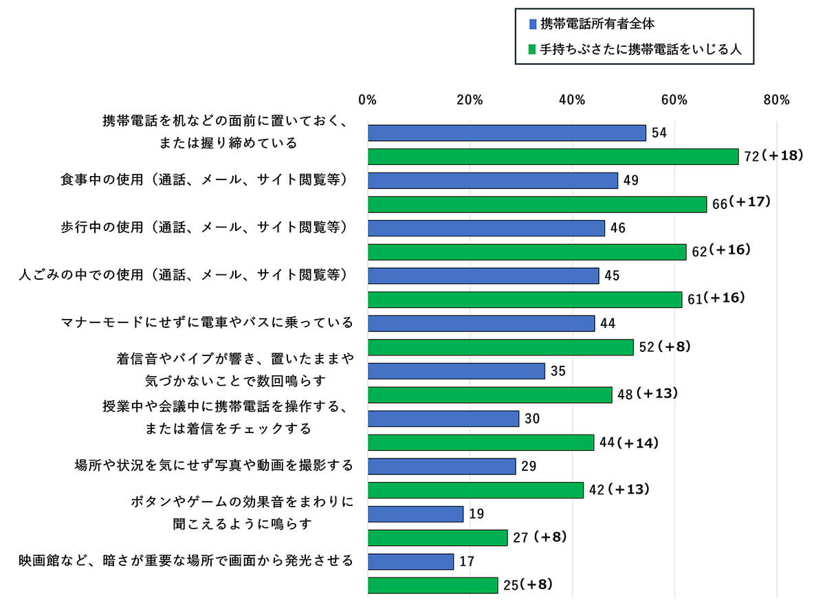 自身が公衆の面前で携帯電話を使って行っている行動2