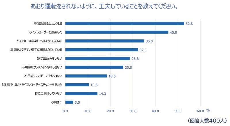 72.5%が「あおり運転された経験がある」チューリッヒ保険会社が2024年あおり運転実態調査を実施 記事9