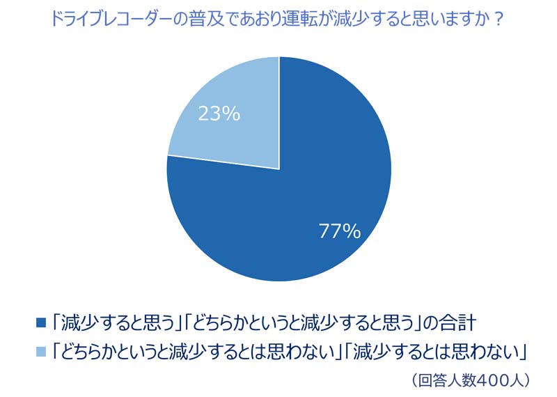 72.5%が「あおり運転された経験がある」チューリッヒ保険会社が2024年あおり運転実態調査を実施 記事10