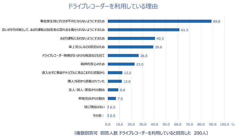 72.5%が「あおり運転された経験がある」チューリッヒ保険会社が2024年あおり運転実態調査を実施 記事11