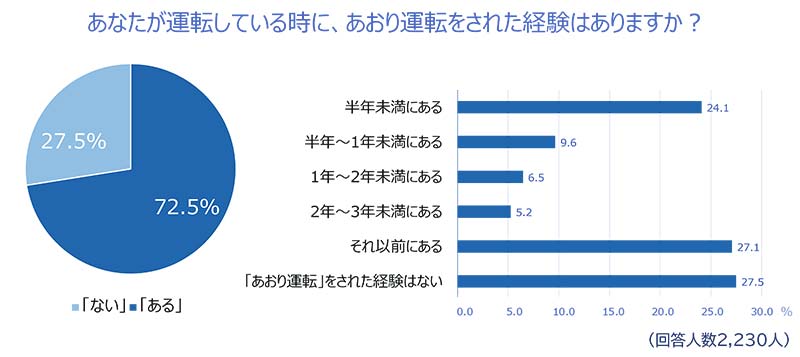 72.5%が「あおり運転された経験がある」チューリッヒ保険会社が2024年あおり運転実態調査を実施 記事1