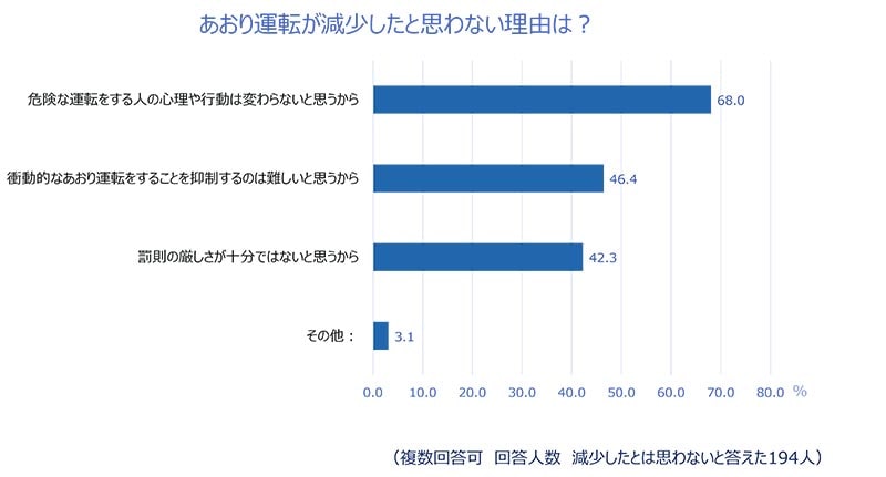 72.5%が「あおり運転された経験がある」チューリッヒ保険会社が2024年あおり運転実態調査を実施 記事4