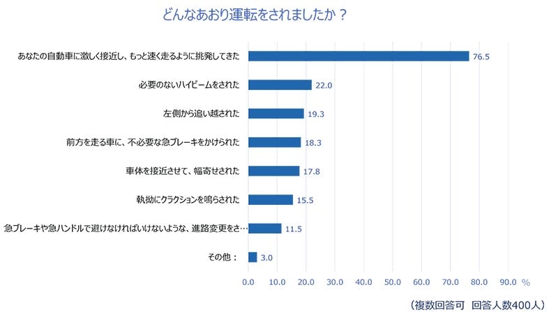 72.5%が「あおり運転された経験がある」チューリッヒ保険会社が2024年あおり運転実態調査を実施 記事5