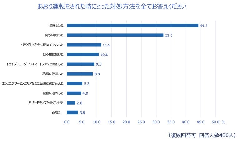 72.5%が「あおり運転された経験がある」チューリッヒ保険会社が2024年あおり運転実態調査を実施 記事6